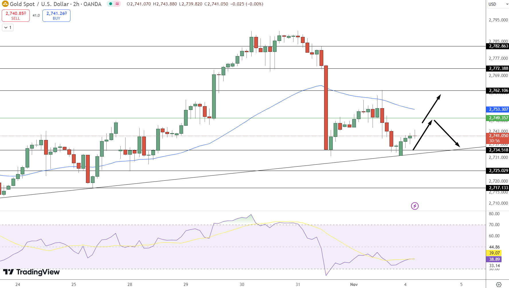 GOLD Price Chart - Source: Tradingview