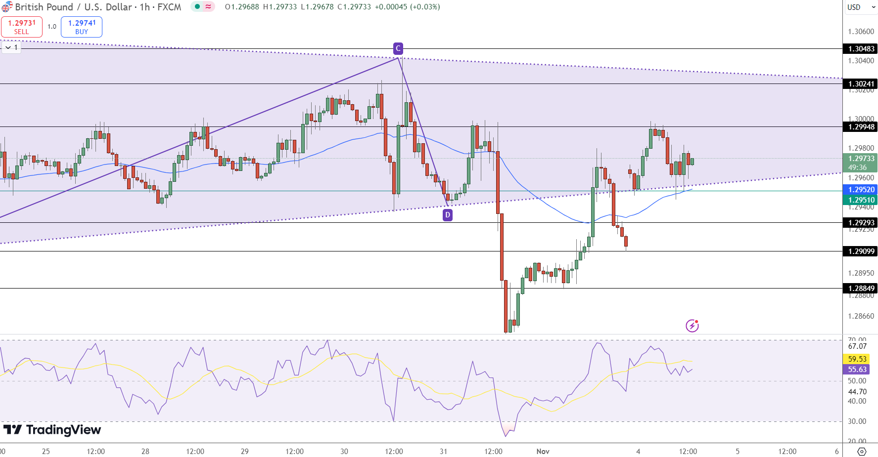 GBP/USD Price Chart - Source: Tradingview