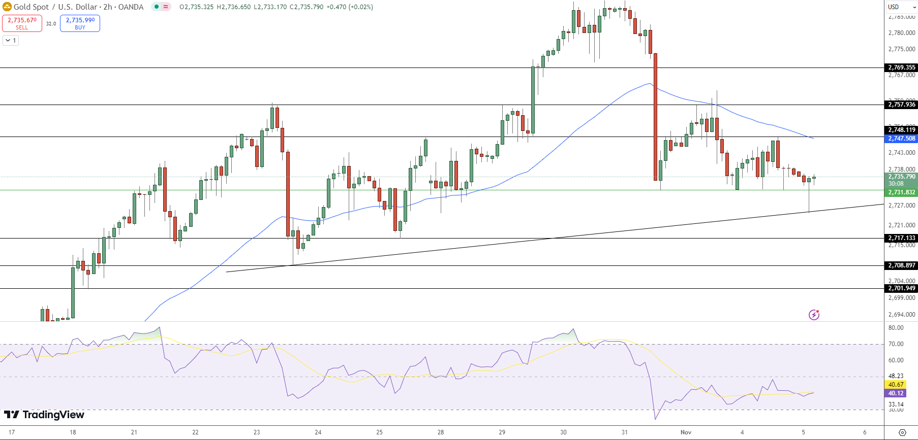 GOLD Price Chart - Source: Tradingview