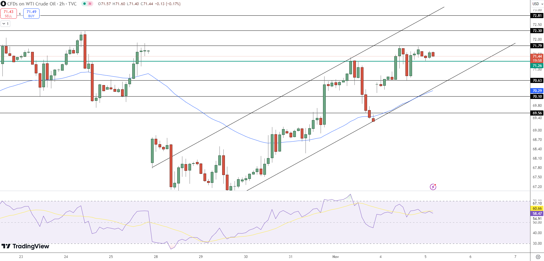 WTI Crude Oil Price Chart - Source: Tradingview