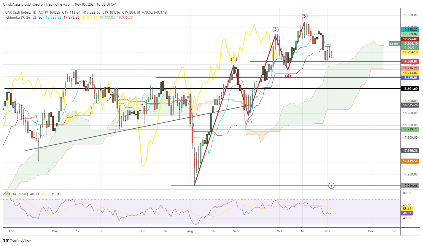 dax higher but steady before us elections