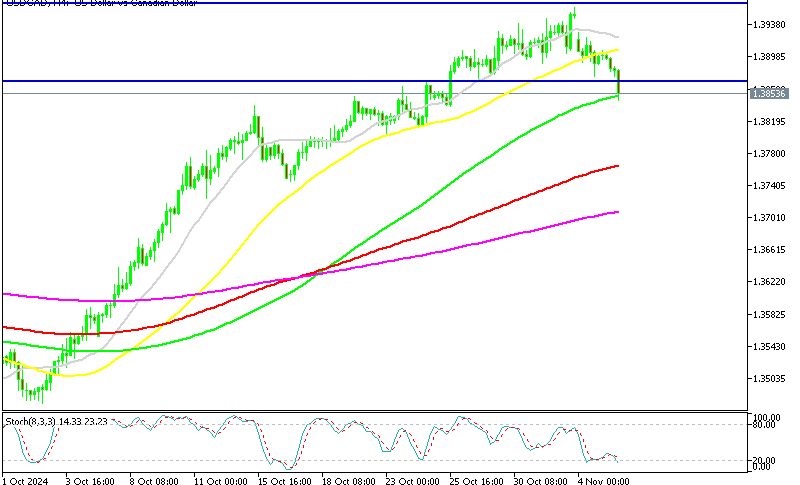 USD/CAD H4 Chart