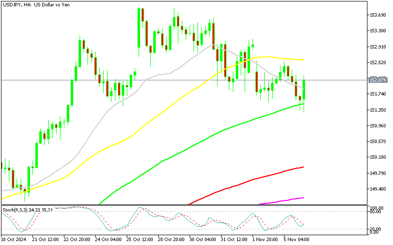 USDJPY Pops Higher After US Elections, Despite BOJ Rate Hike Comments ...