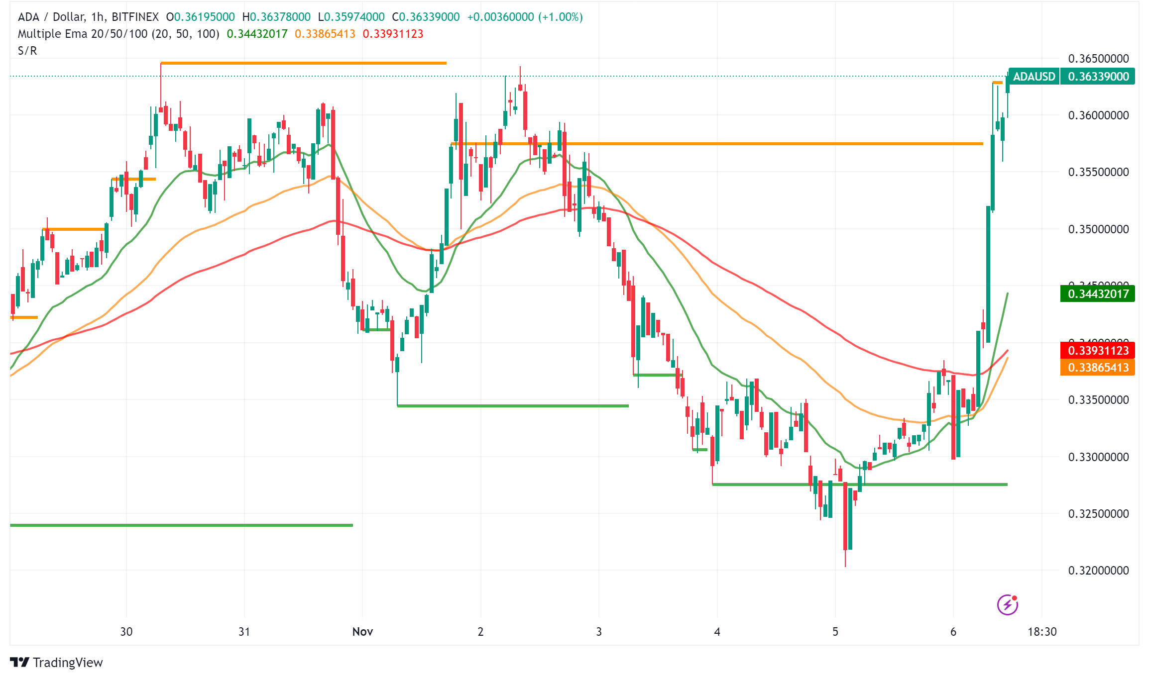 Cardano Achieves Major Governance Milestone with Chang 2 Upgrade, Sets  Stage for Decentralized Future - Forex News by FX Leaders