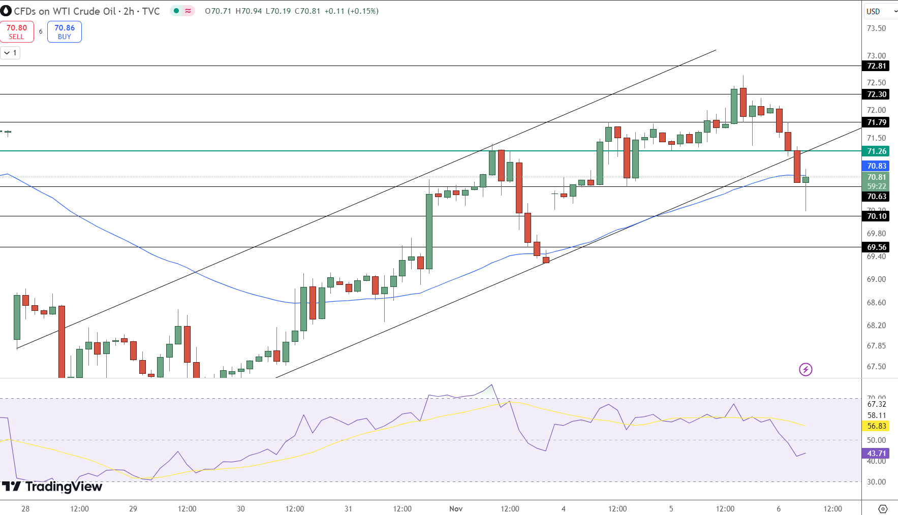 WTI Crude Oil Price Chart - Source: Tradingview