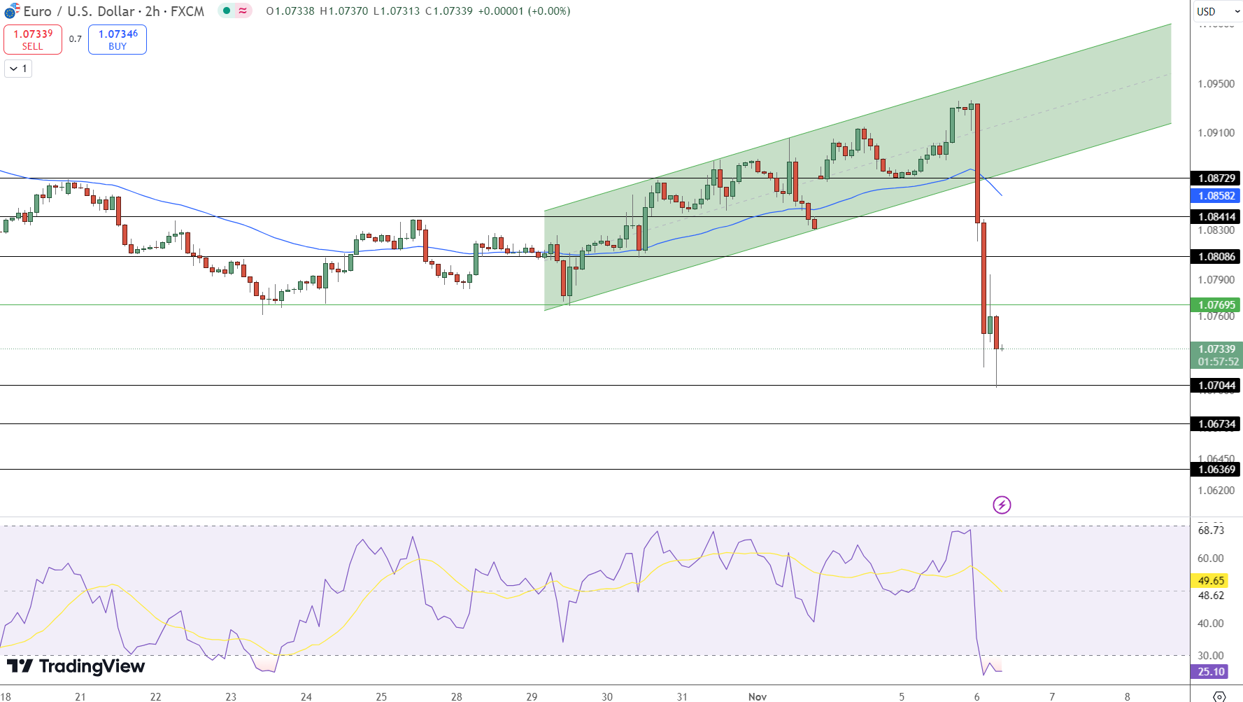 EUR/USD Price Chart - Source: Tradingview