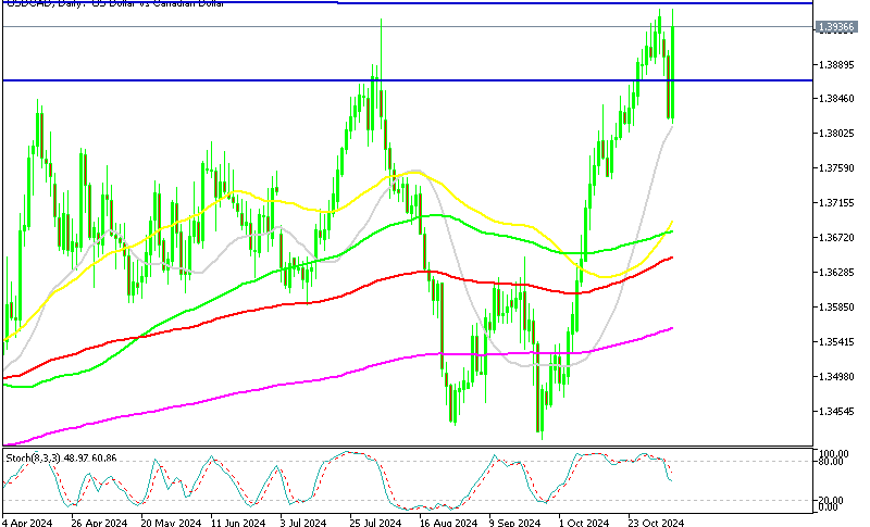 USD/CAD Fails at Resistance Again on the Daily Chart