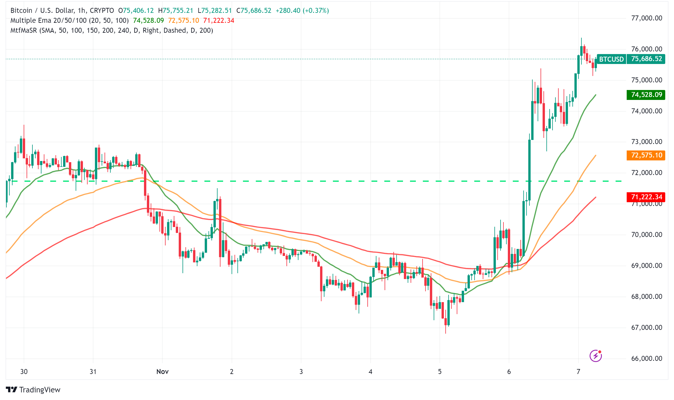 Bitcoin Breaks $76K in Historic Post-Election Rally: Technical Analysis and Market Implications