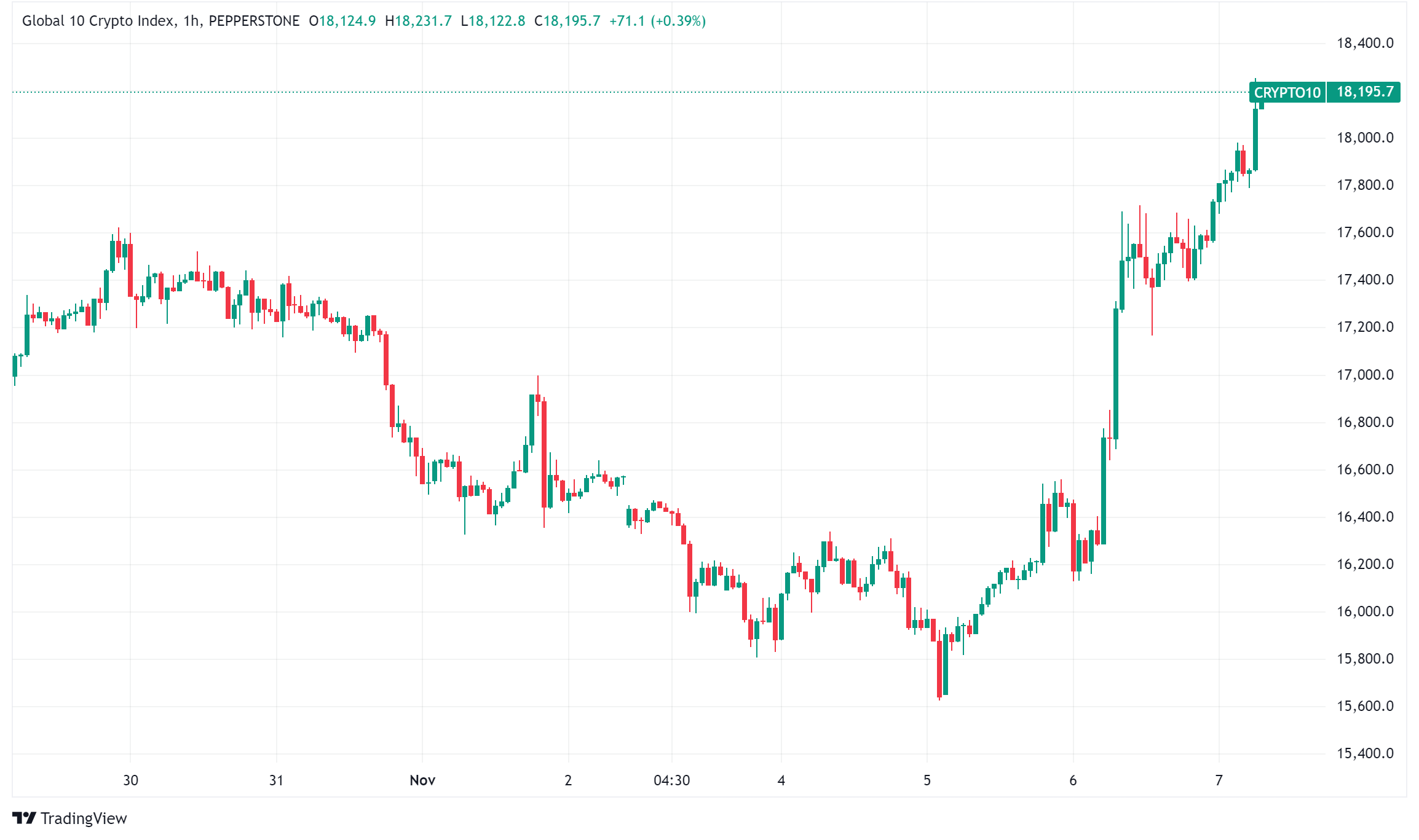Daily Crypto Roundup: Crypto Markets Hit Historic Milestone as Trump Claims Presidential Victory