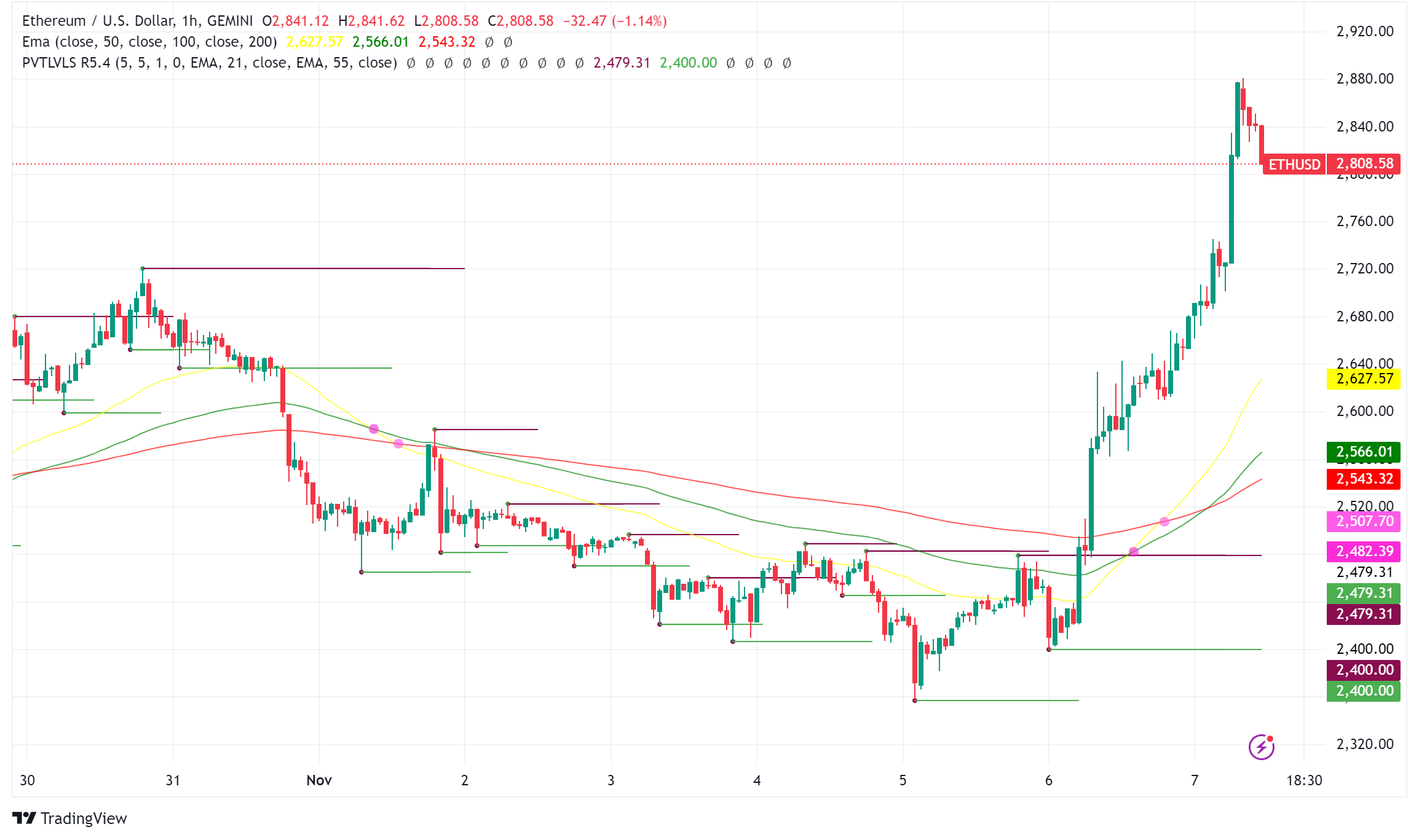 Ethereum Surges Past $2,800 Amid Record ETF Inflows and Market Optimism