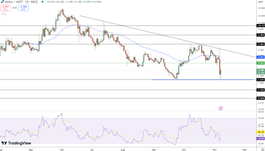 MEGA/USDT Price Chart - Source: Tradingview