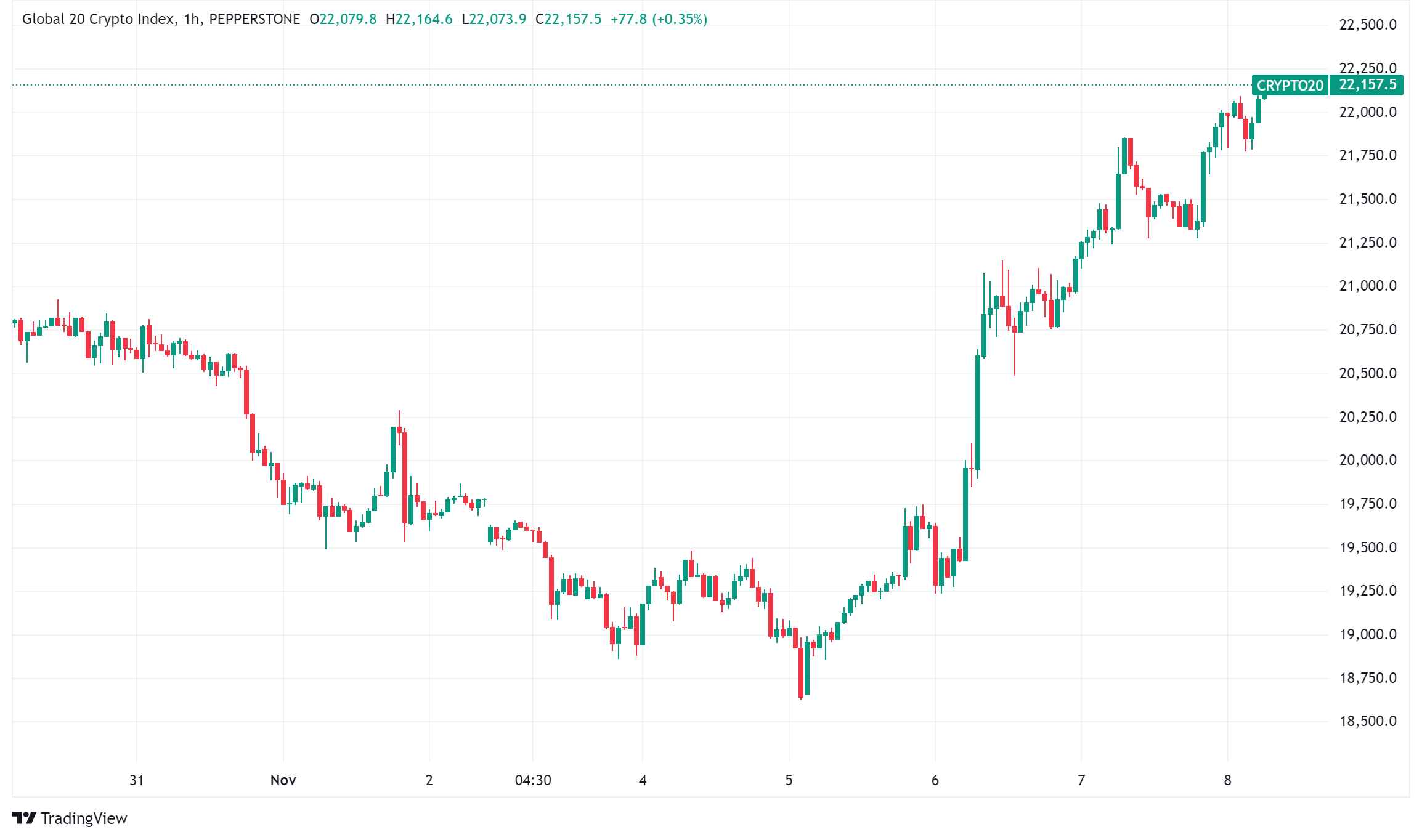 Daily Crypto Roundup: Crypto Market Surges on Trump Victory as Industry Landscape Shifts