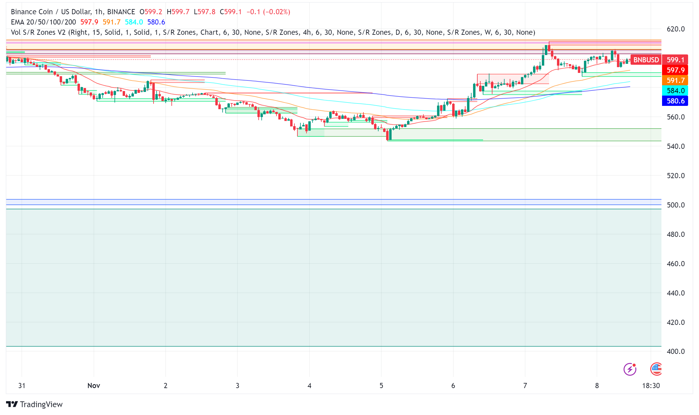 BNB Chain Shows Mixed Performance in Q3: NFT Surge Amid Technical Consolidation