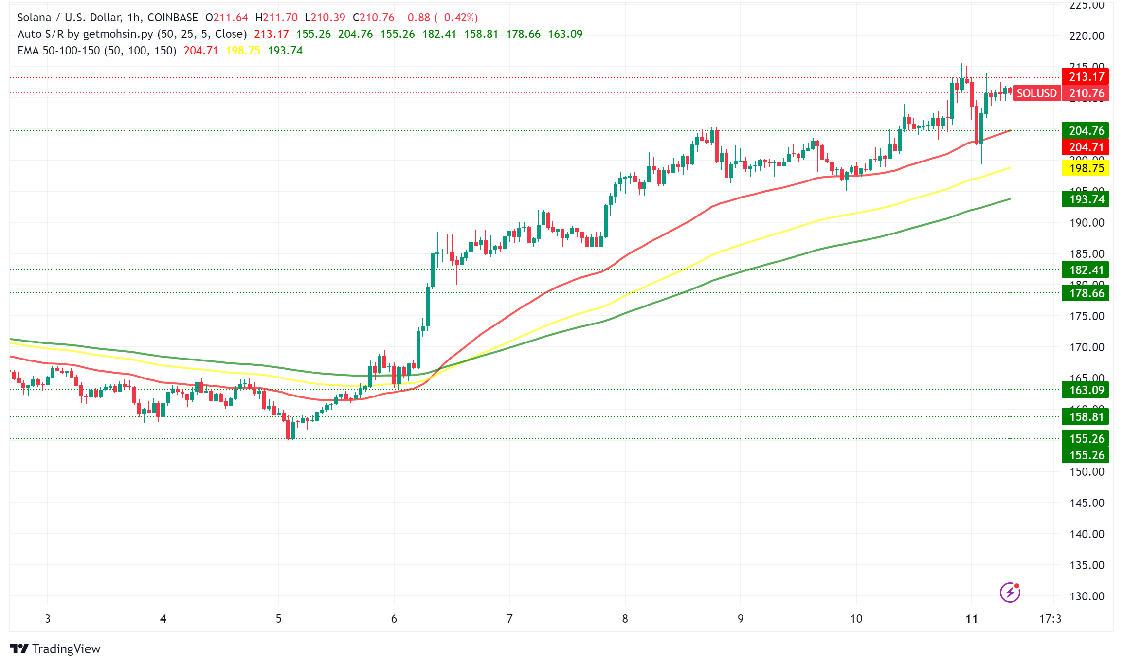 Solana Rallies Past $210 From FTX Fallout to Fourth-Largest Crypto 