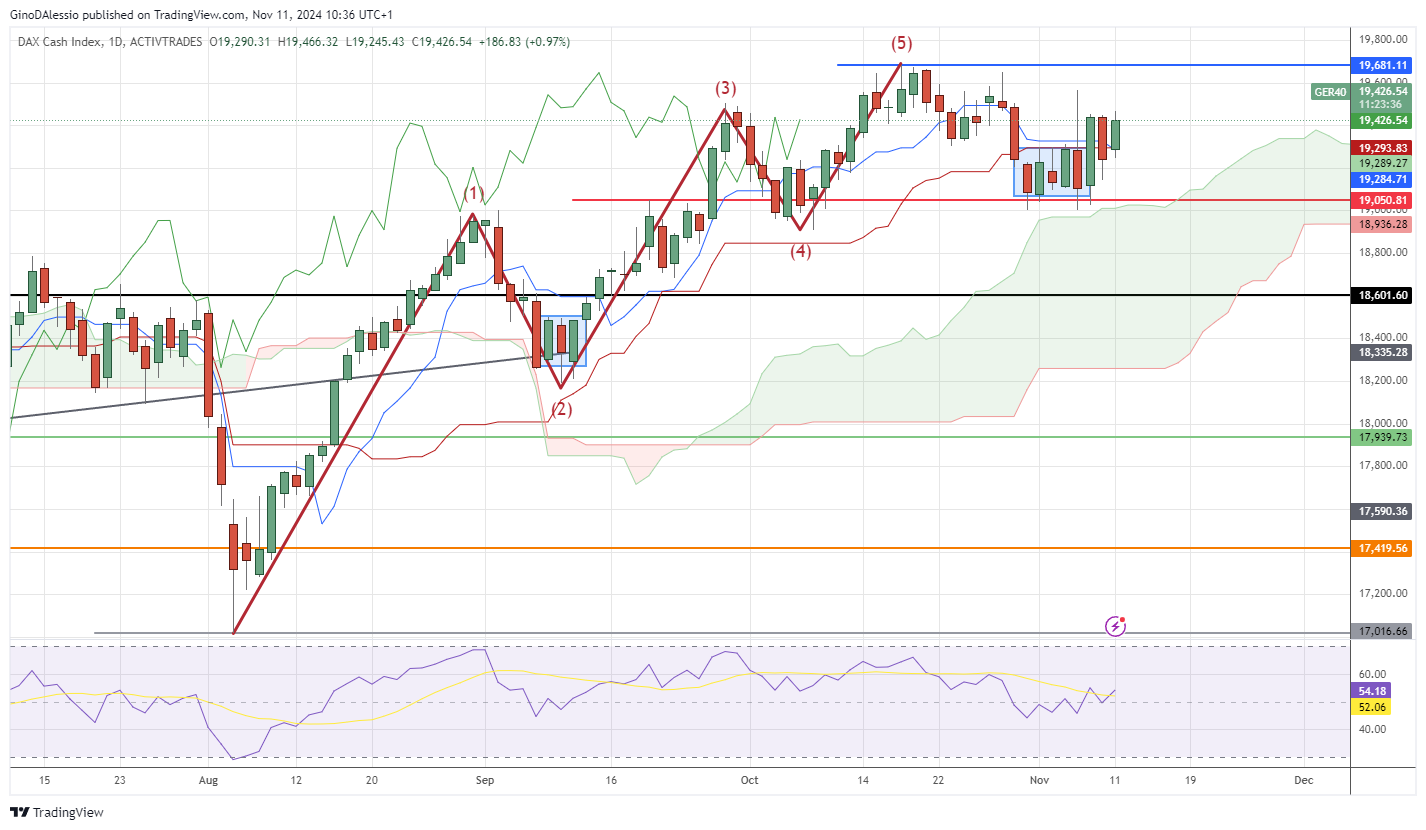 dax rallies after test support level
