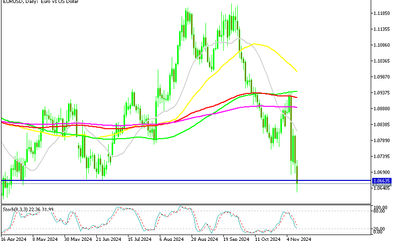 EUR/USD heading for 1.06 on the daily chart