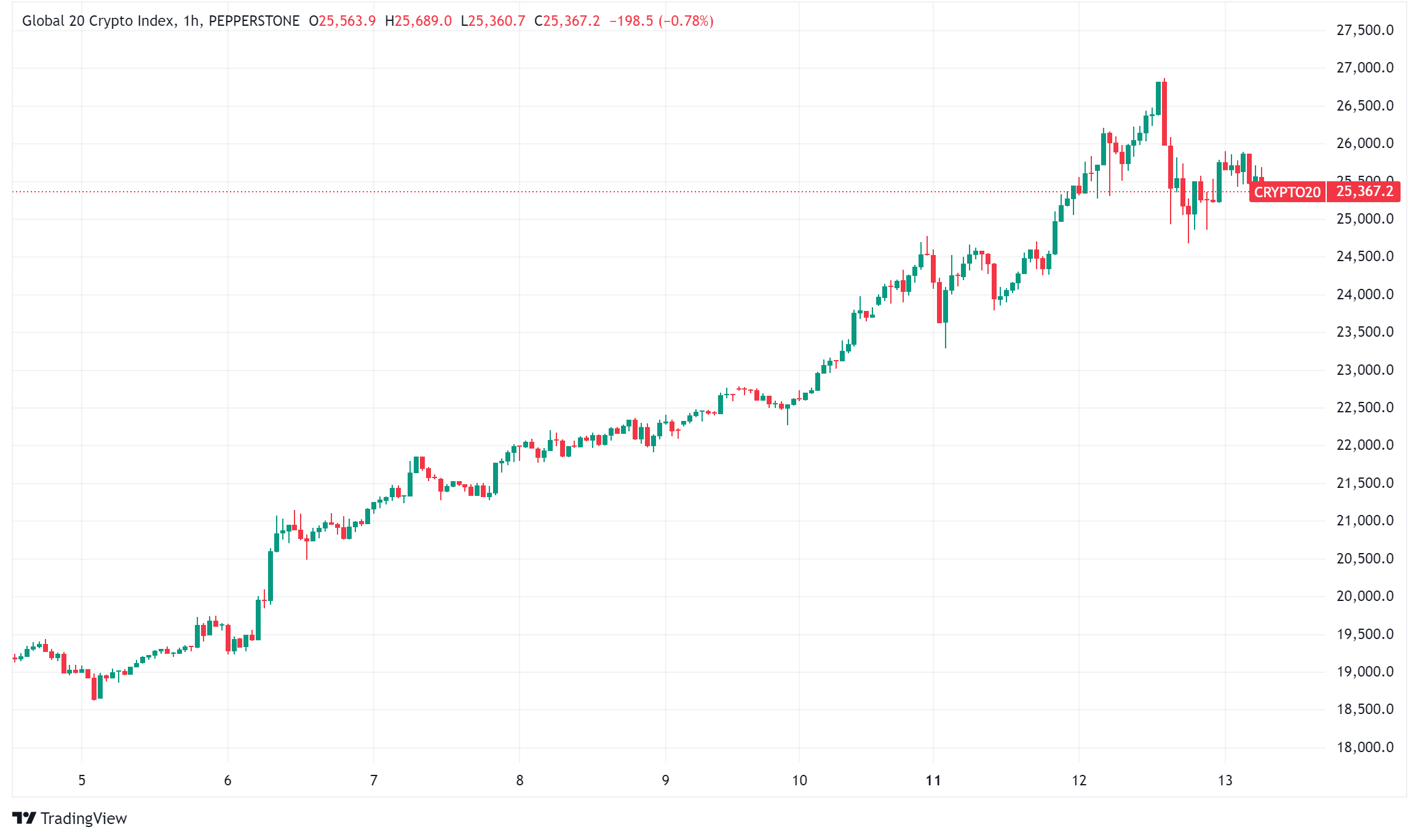 Crypto Daily Signals: What's Driving the Crypto Market Surge and What It Means for Investors