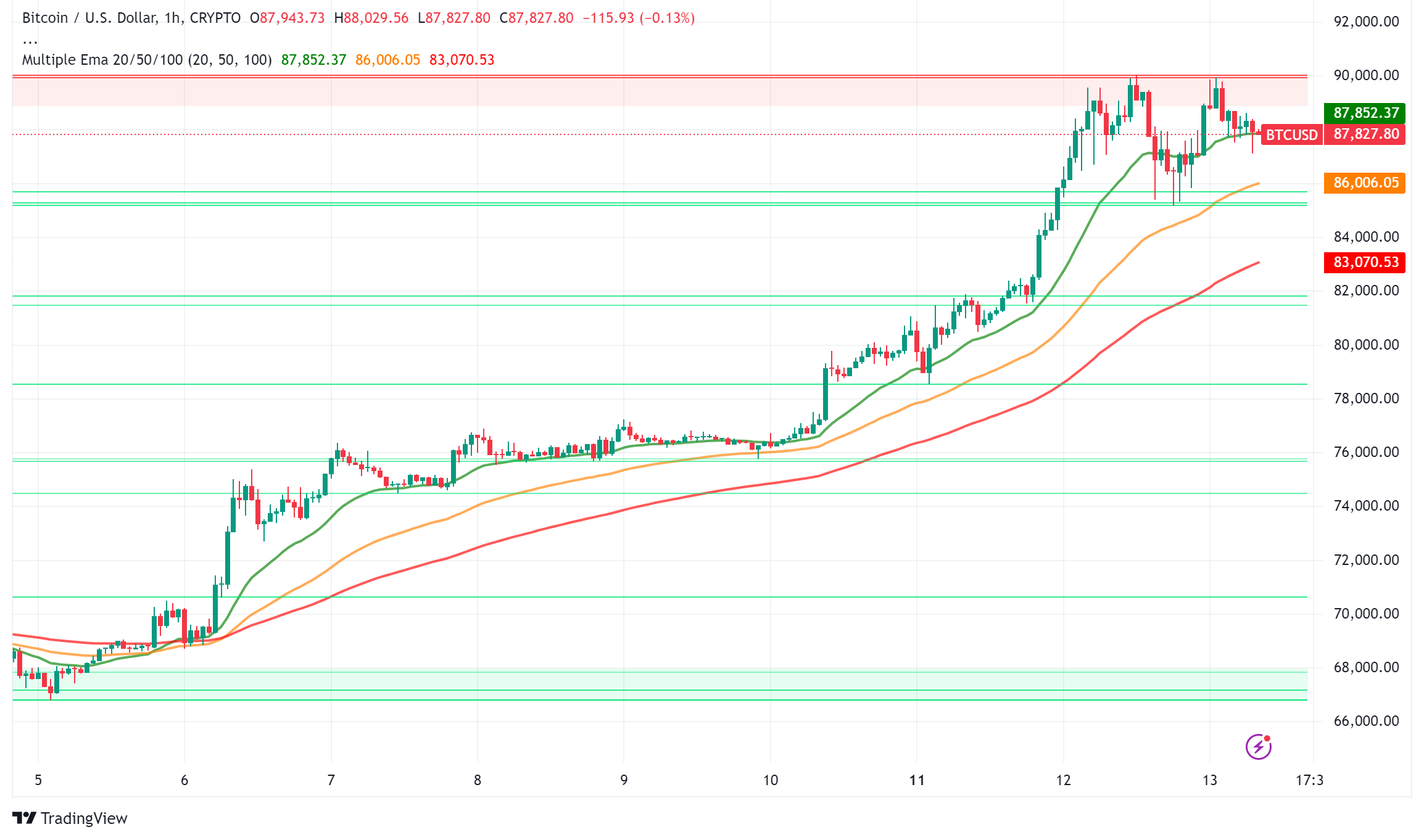 Bitcoin Hits Record $90K as Institutional Wave and Election Results Transform Crypto Market