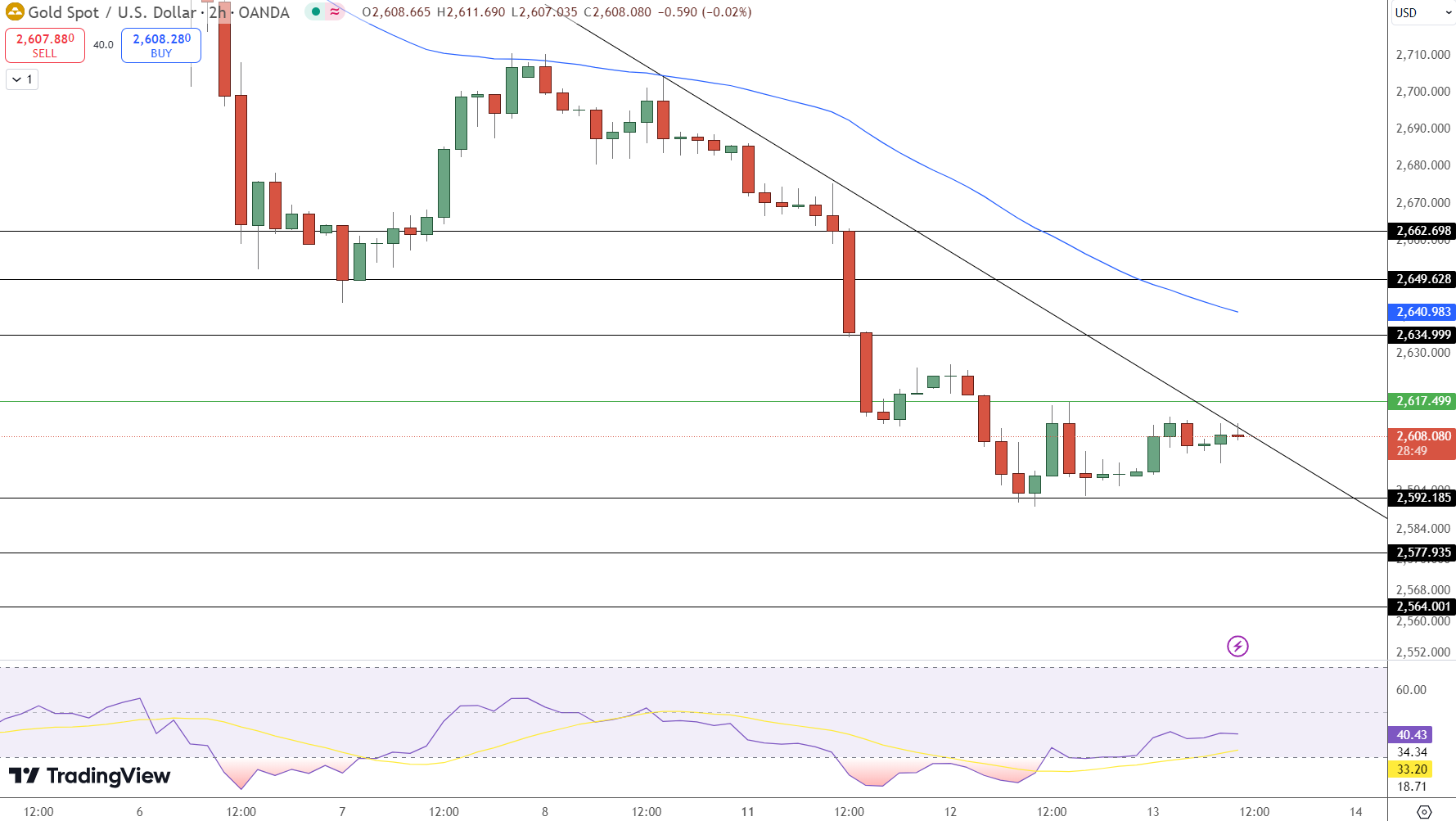 GOLD Price Chart - Source: Tradingview