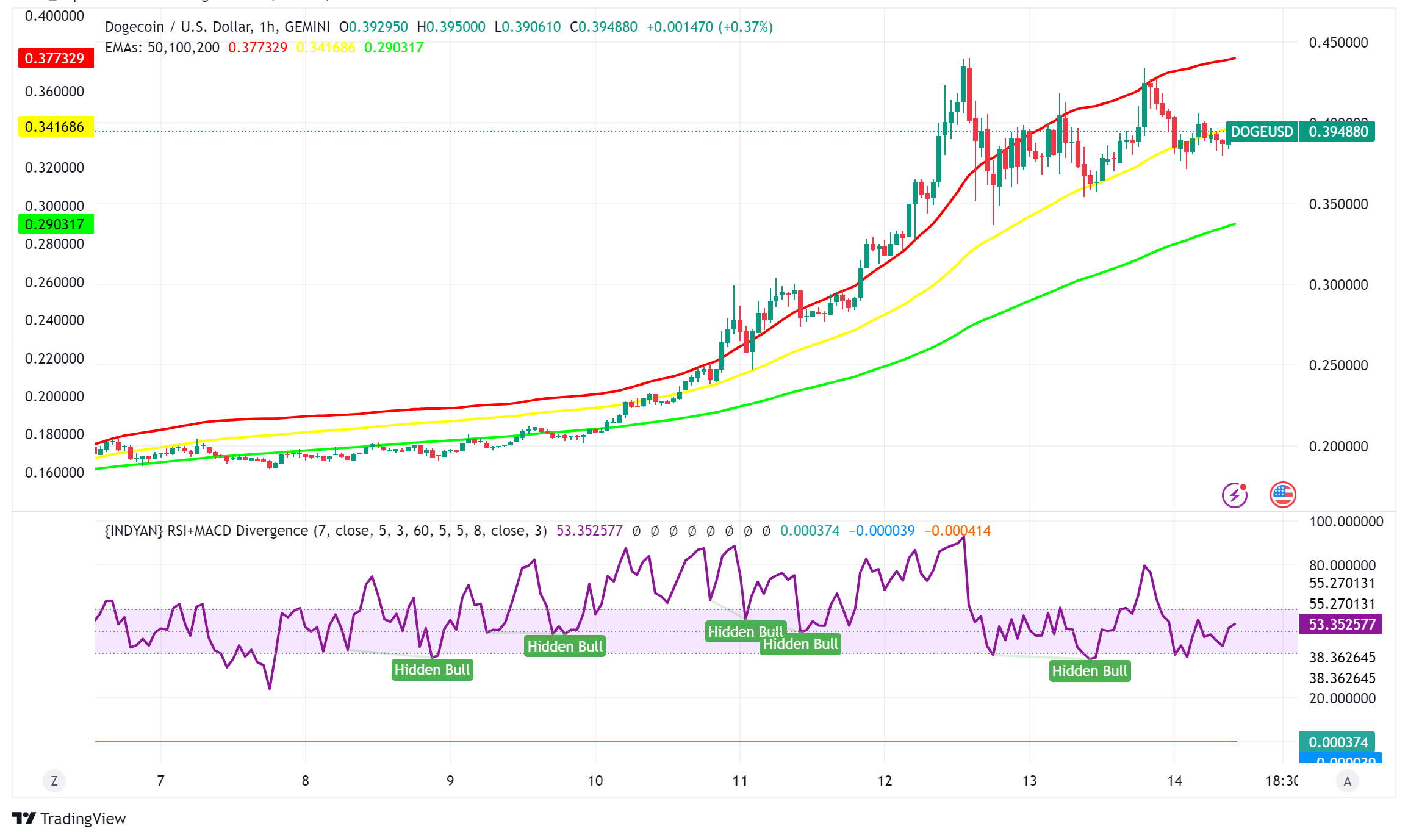 Dogecoin Surges Past Fortune 500 Companies as Trump Taps Musk for 'DOGE' Department