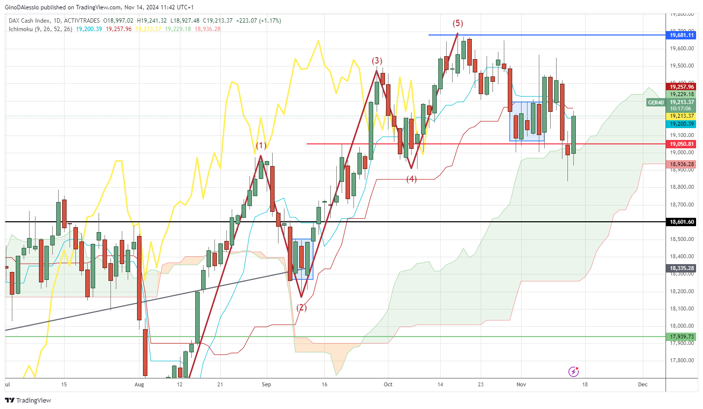 dax bounces off the support level on the day chart