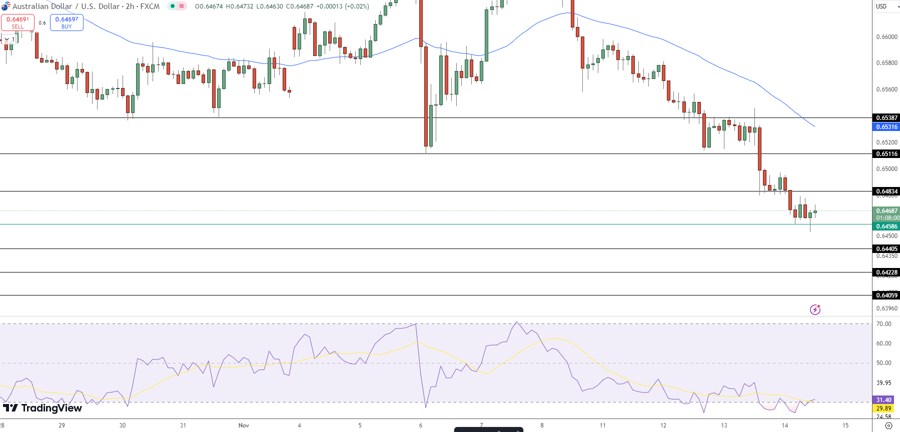 AUD/USD Price Chart - Source: Tradingview