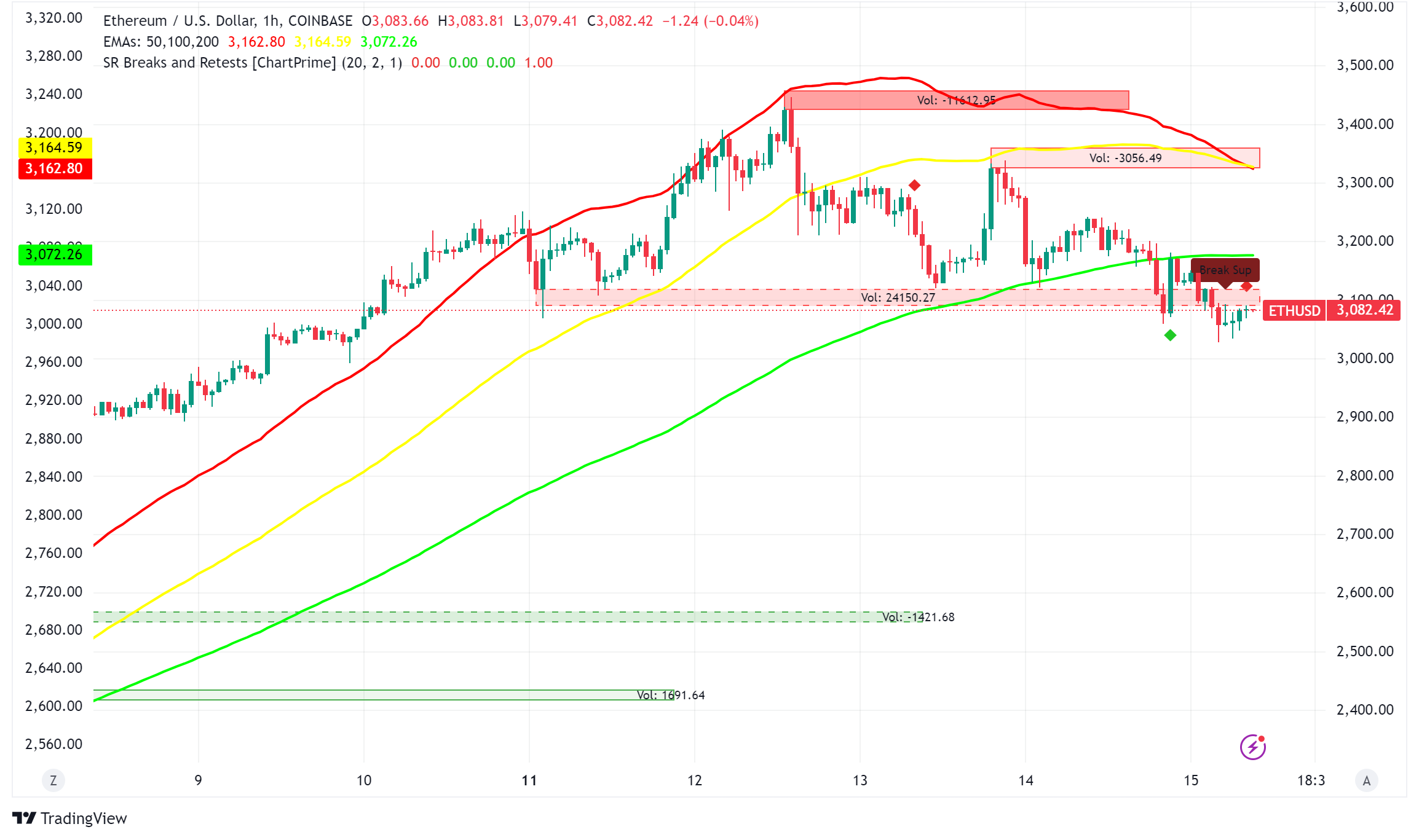 Ethereum Price at Crossroads: New Whale Activity, Institutional Adoption Signal Potential Rally