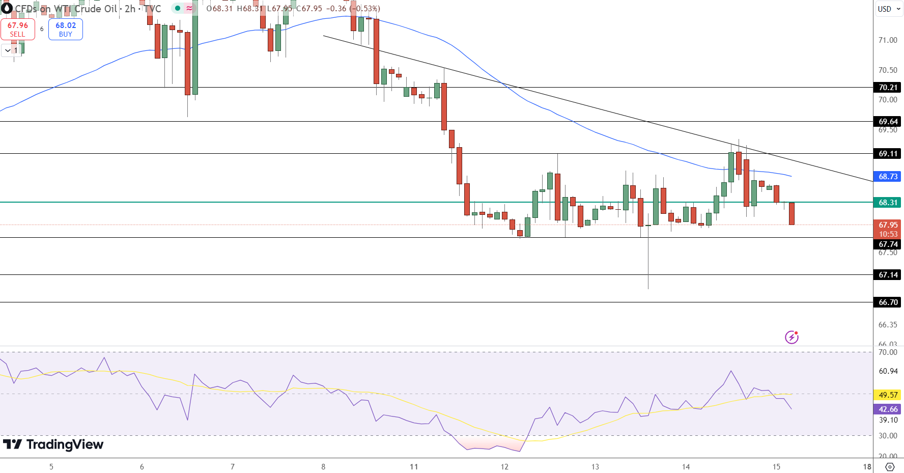 WTI Crude Oil Price Chart - Source: Tradingview