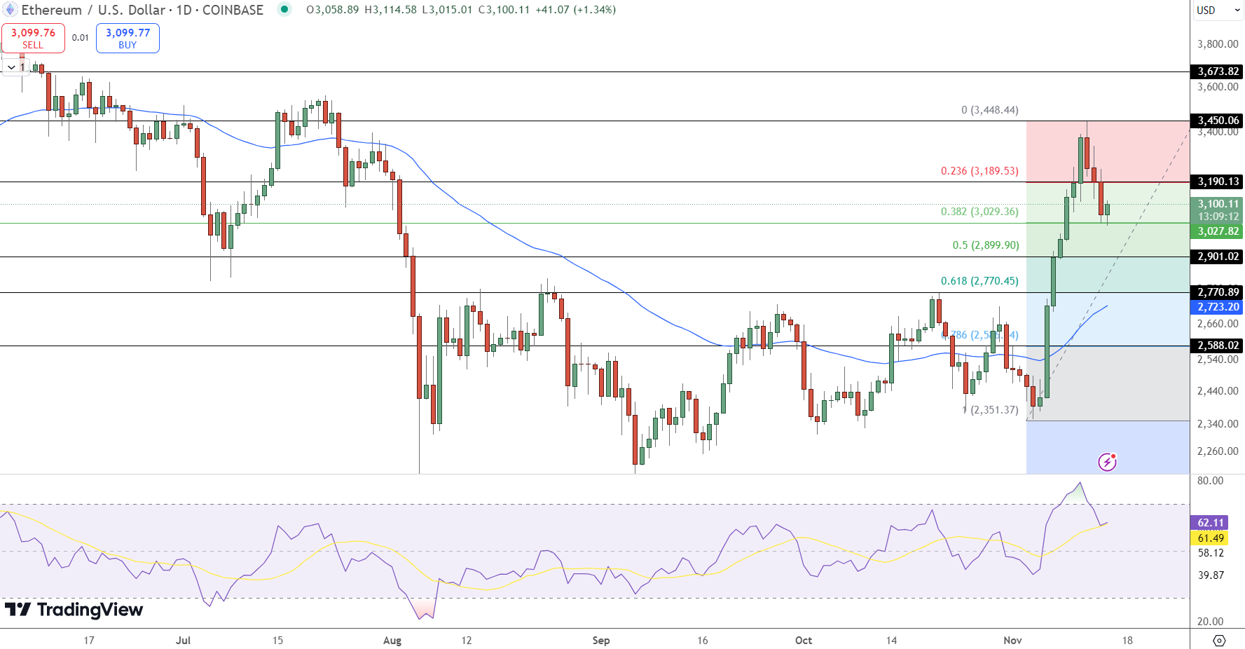 Ethereum Price Chart - Source: Tradingview