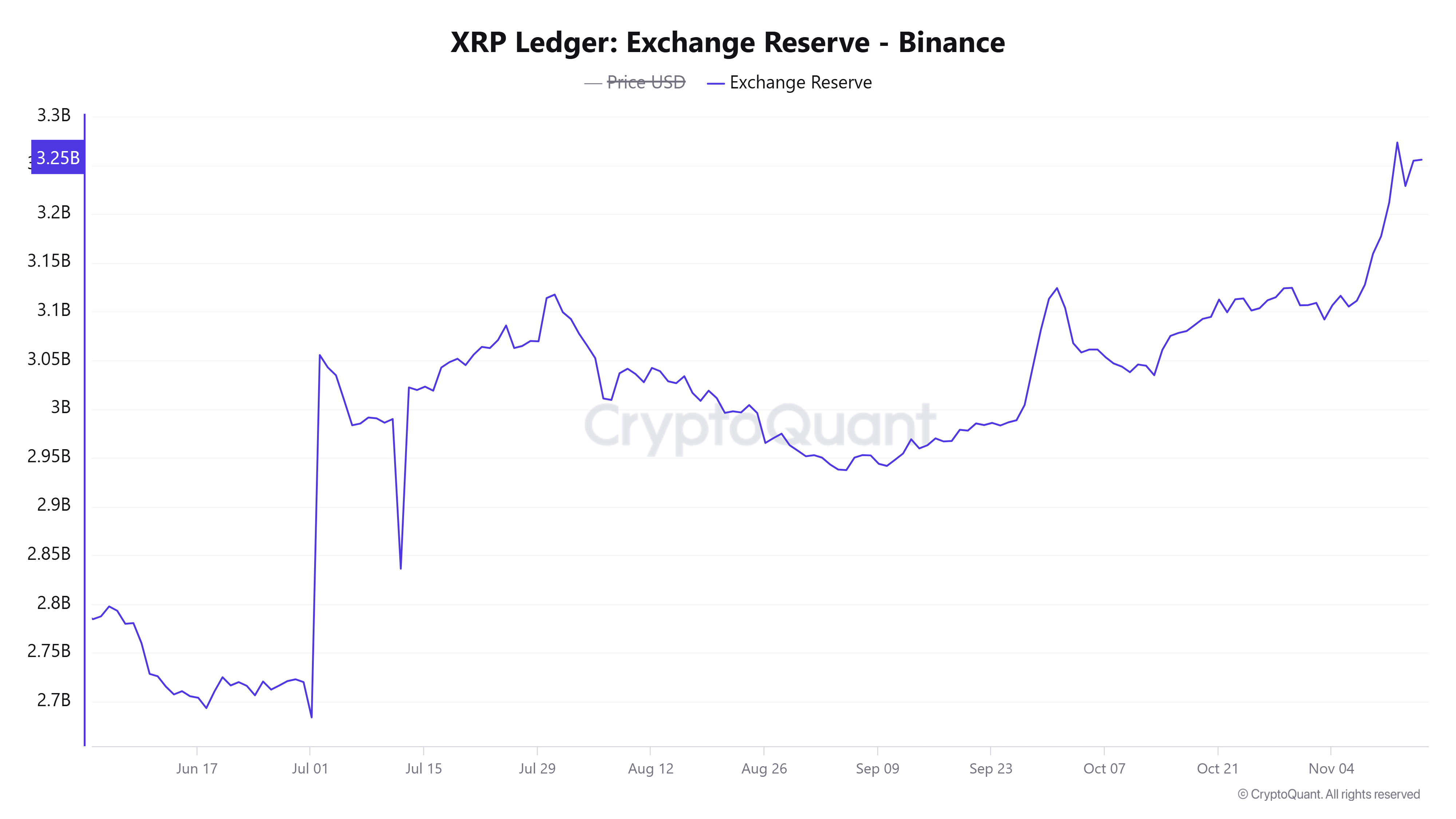 XRP Breaks 1 Barrier Is 2 the Next Target Amid Whale Accumulation? Forex News by FX Leaders