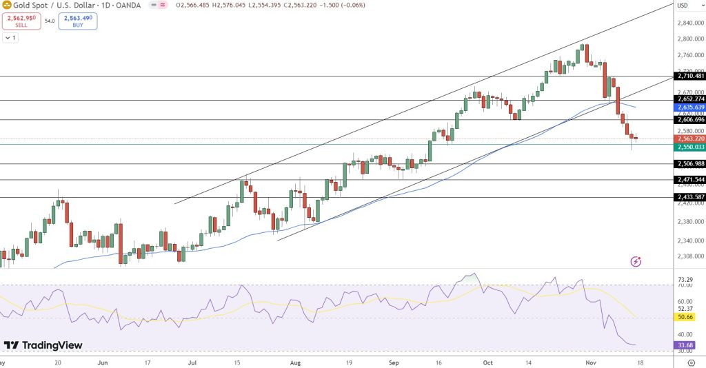 Gold Week Ahead: $147 Drop, Key Levels, and Critical Economic Events