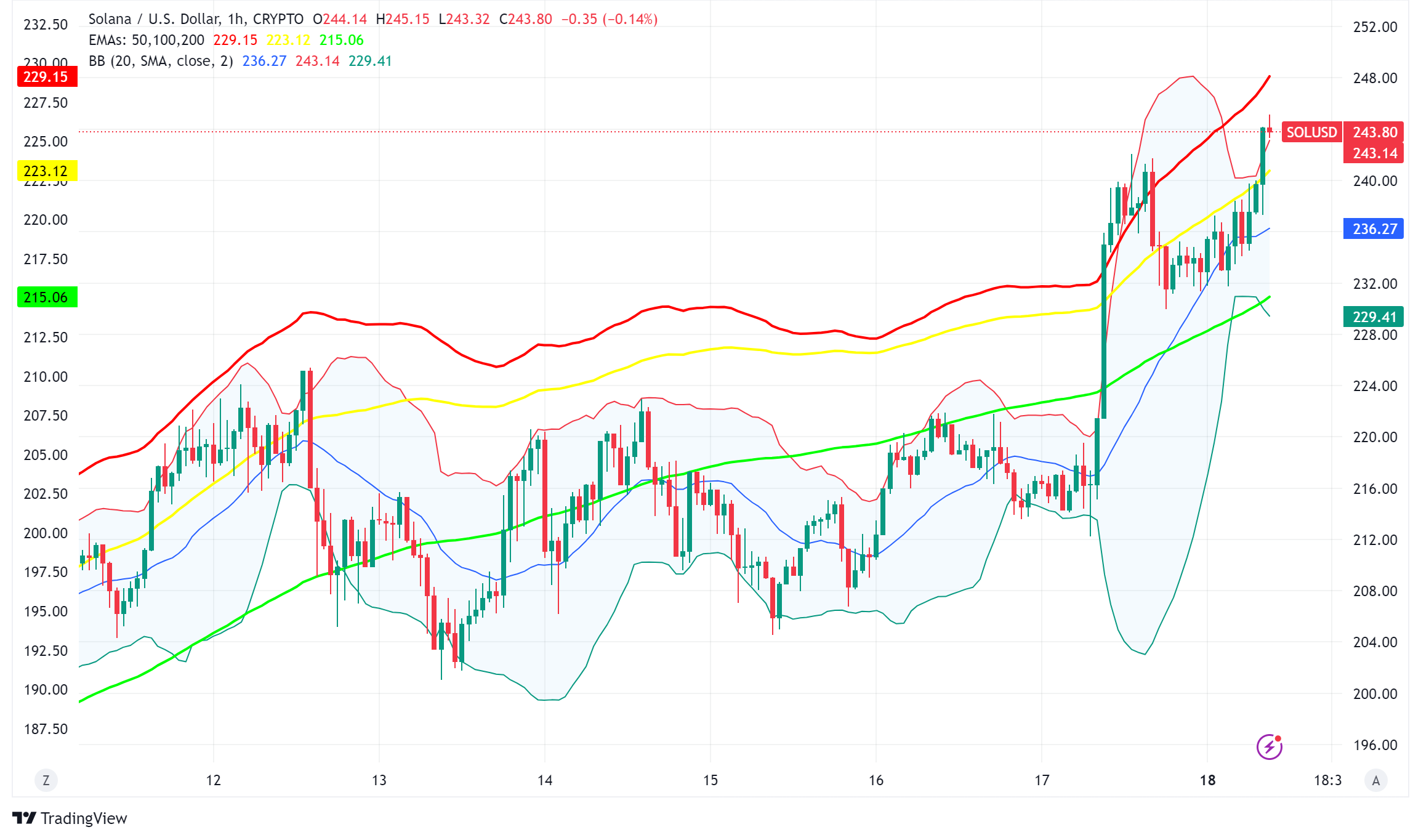 Solana Price Surges to Three-Year High Amid ETF Speculation and Strong Network Growth