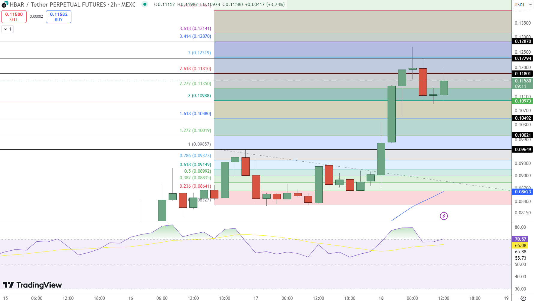 Hedera (HBAR) Price Chart