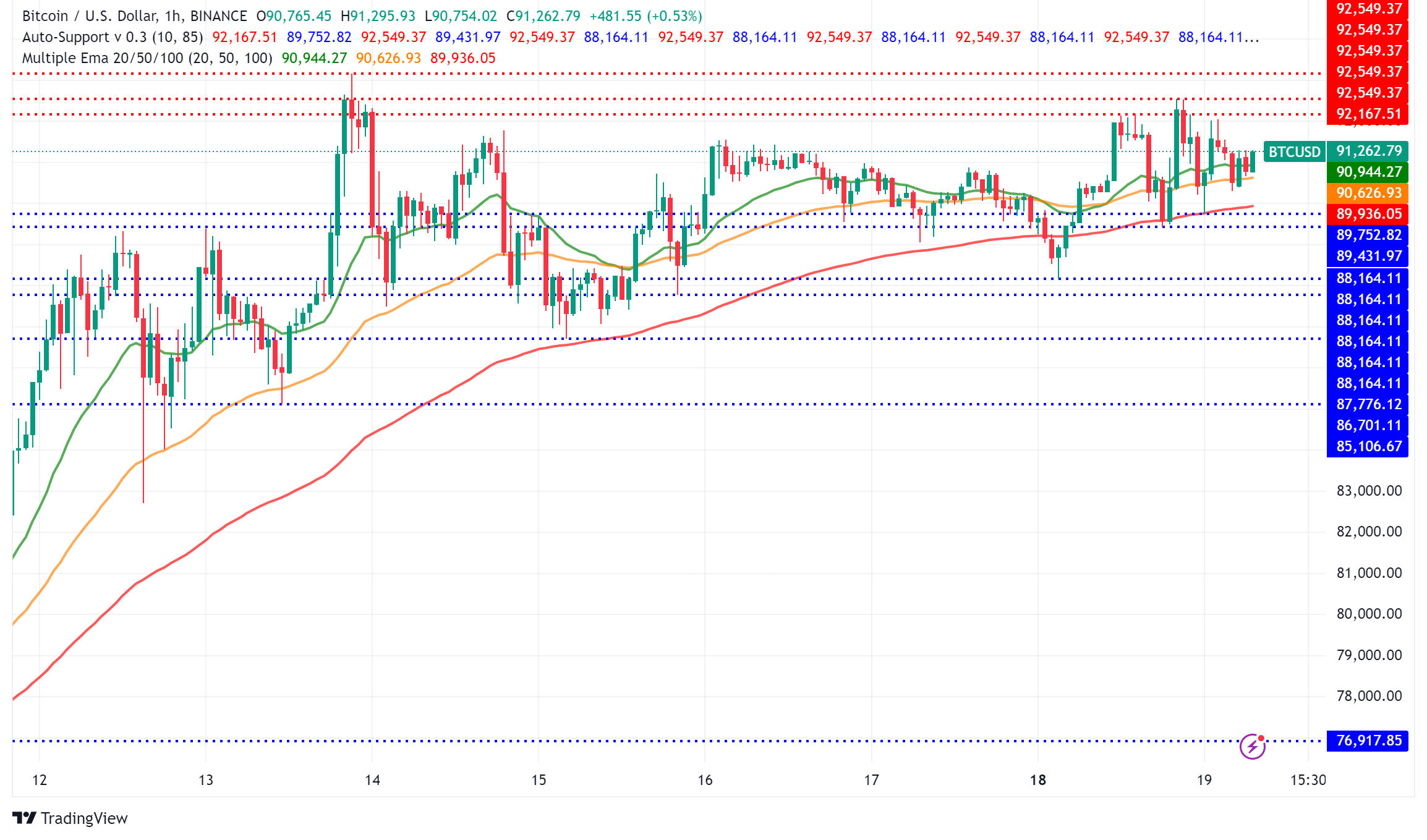 Bitcoin Approaches New Heights as MicroStrategy Leads Institutional Buying Wave