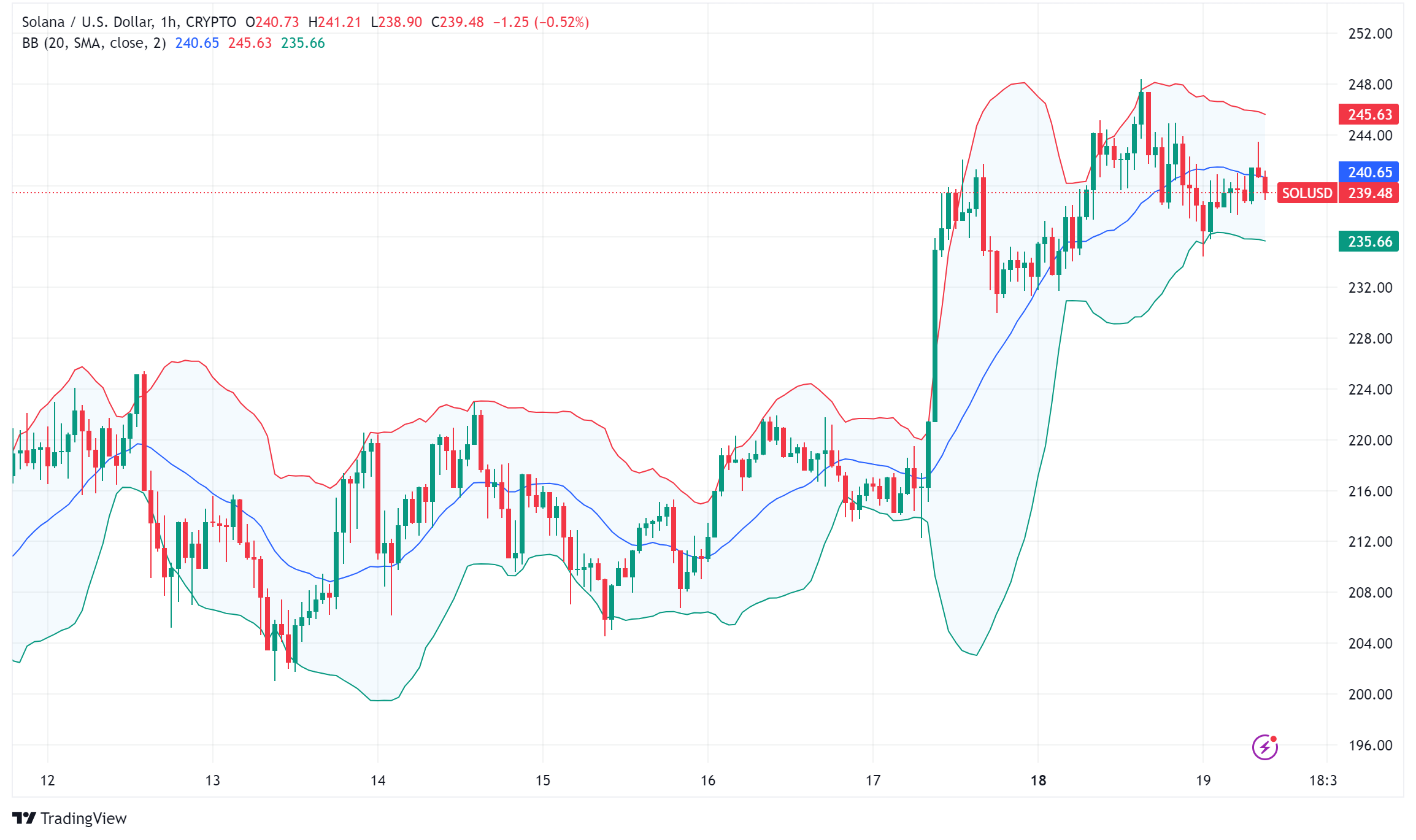 Solana Approaches All-Time High as DEX Volumes Surge: Can SOL Price Touch $400?