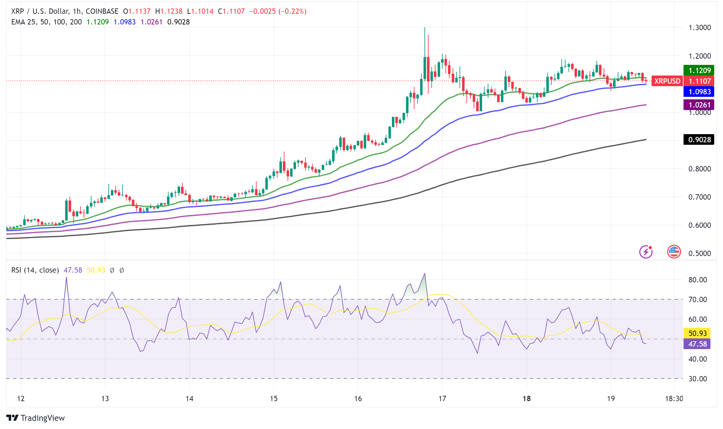 XRP's Double Catalyst: Token Rallies on SEC Chair Speculation and $100M ETP Milestone