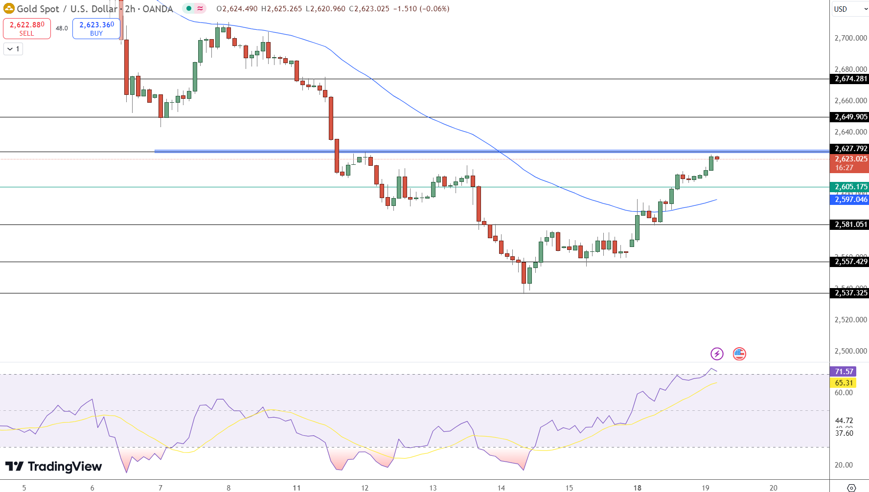 GOLD Price Chart - Source: Tradingview