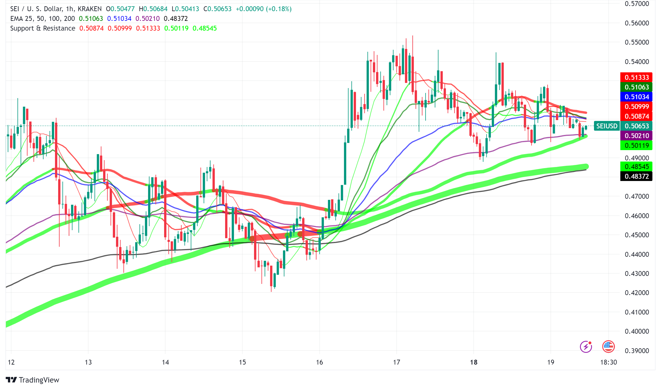 Sei Network Shows Strong Growth in Q3 2024, Secures Major Gaming Partnership