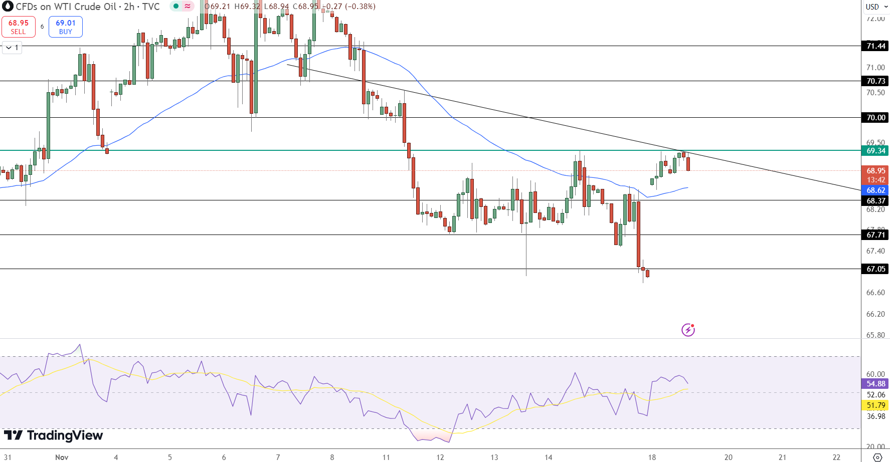 WTI Crude Oil Price Chart - Source: Tradingview