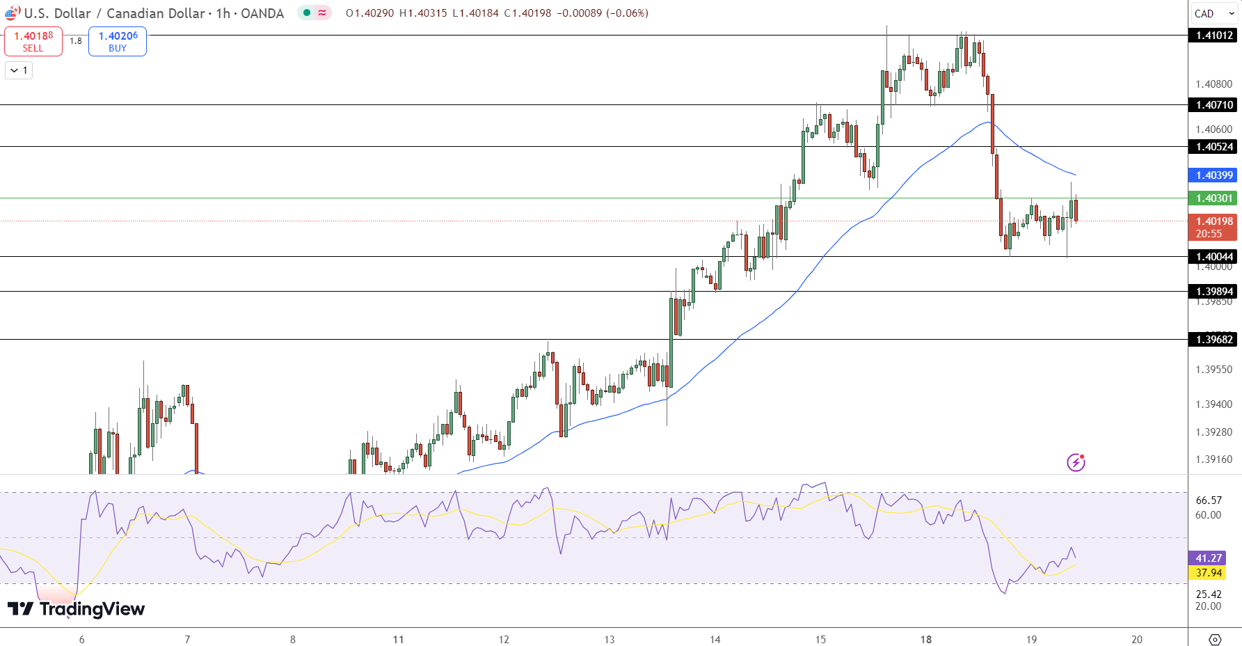 USD/CAD Price Chart - Source: Tradingview