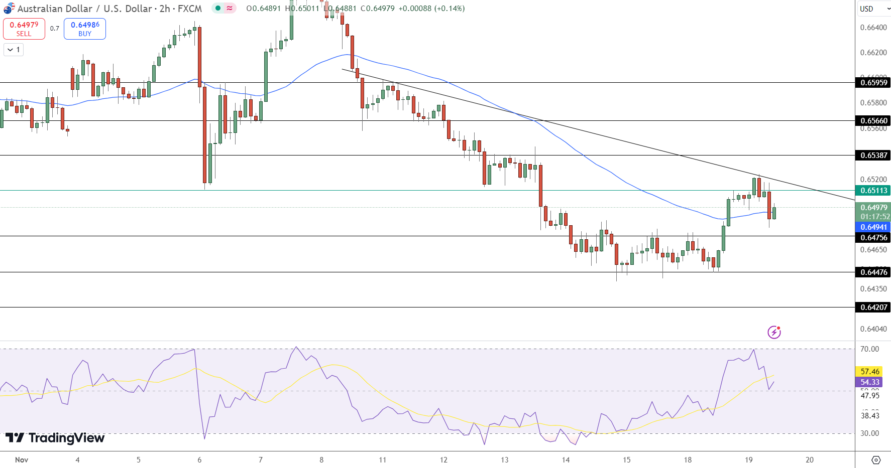 AUD/USD Price Chart - Source: Tradingview