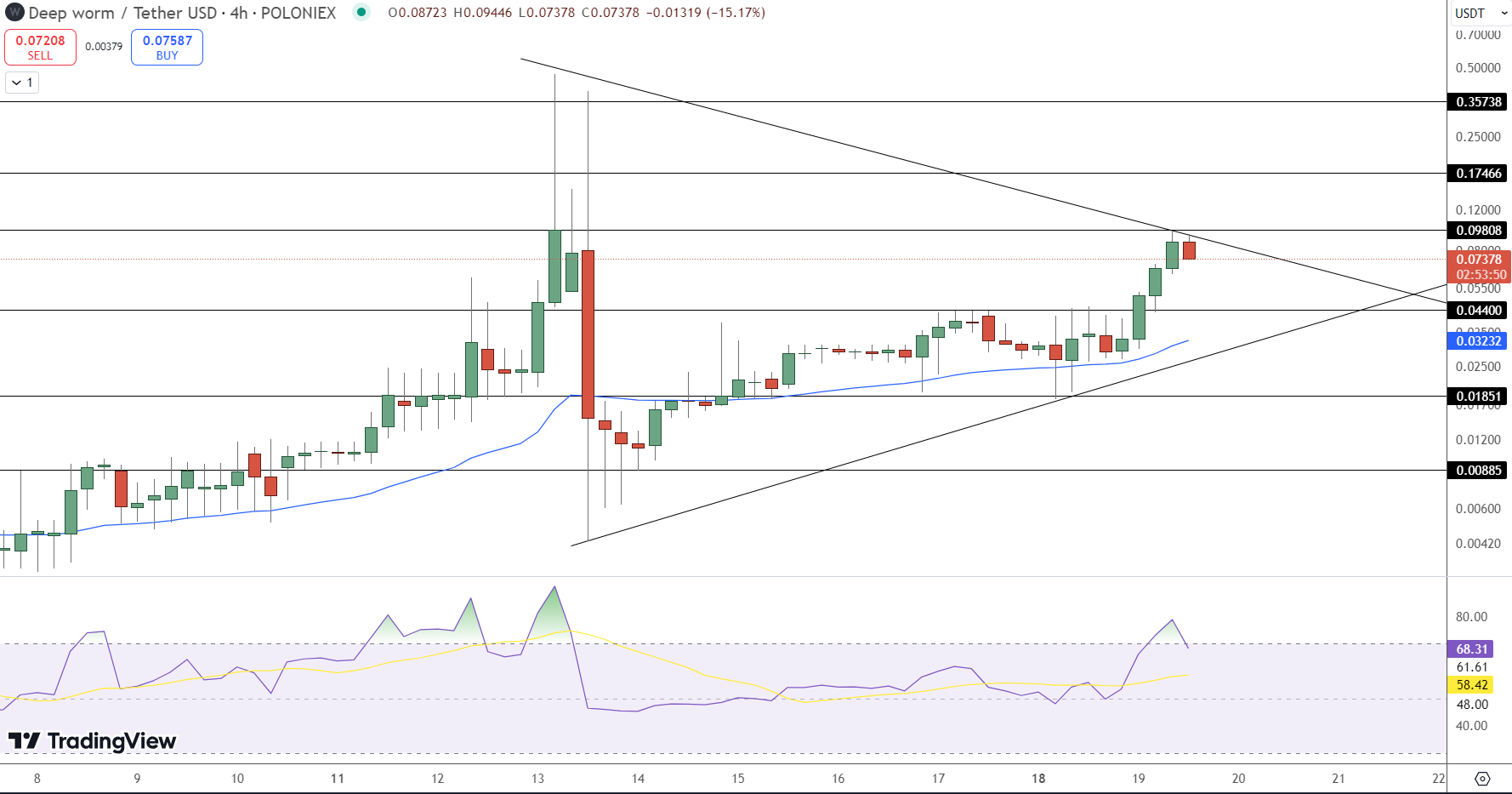 Deep Worm Price Chart - Source: Tradingview