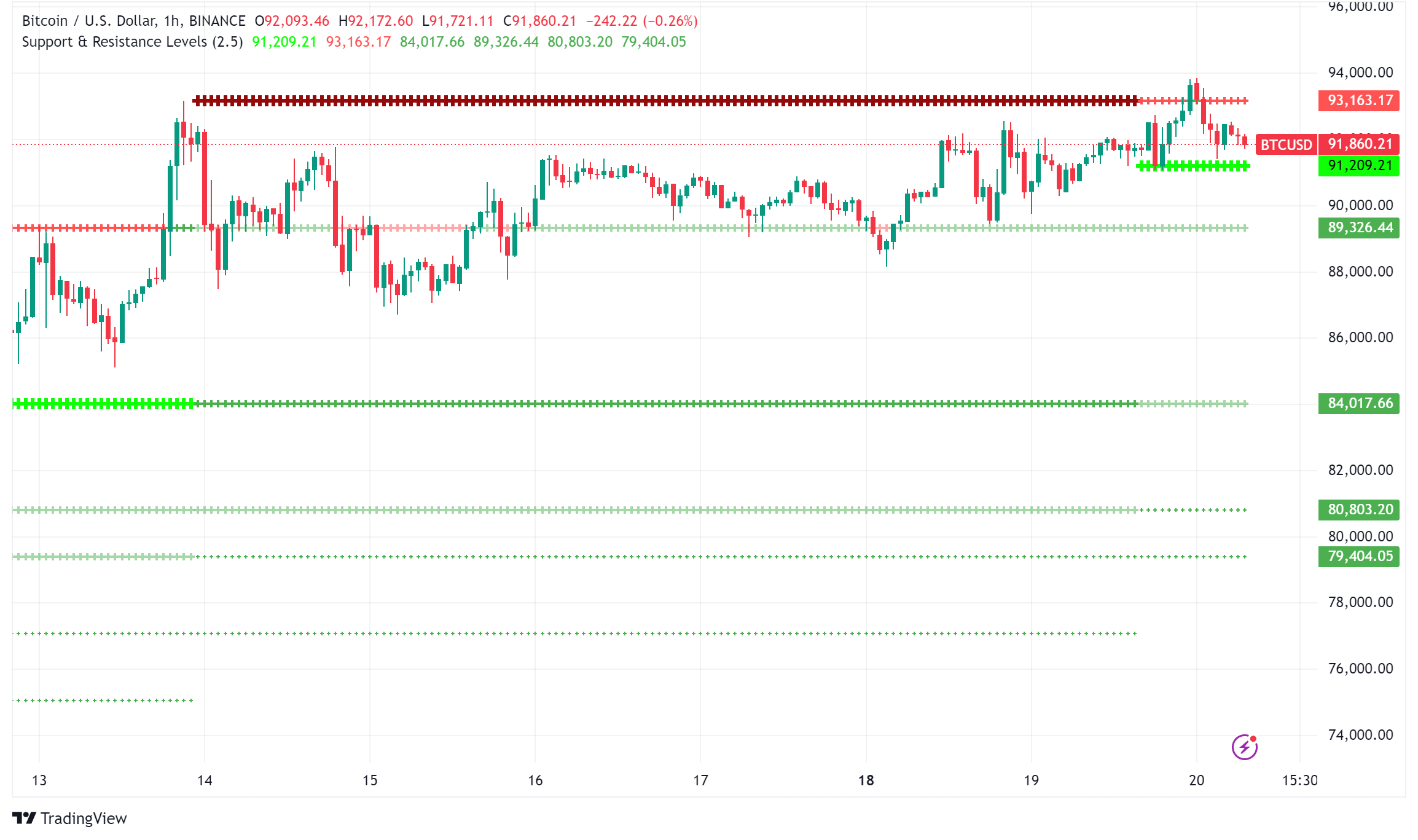 Bitcoin Hits New Heights of $94,000 as ETF Options Launch Amid Institutional Wave