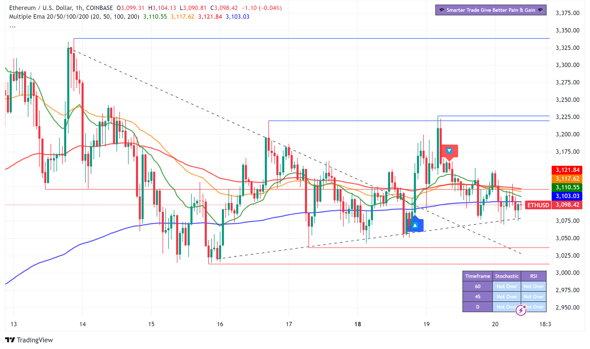 Ethereum Price Analysis: Network Growth Contrasts with ETH Price Struggles