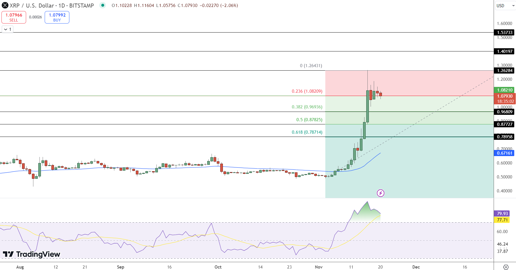 XRP Price Chart - Source: Tradingview