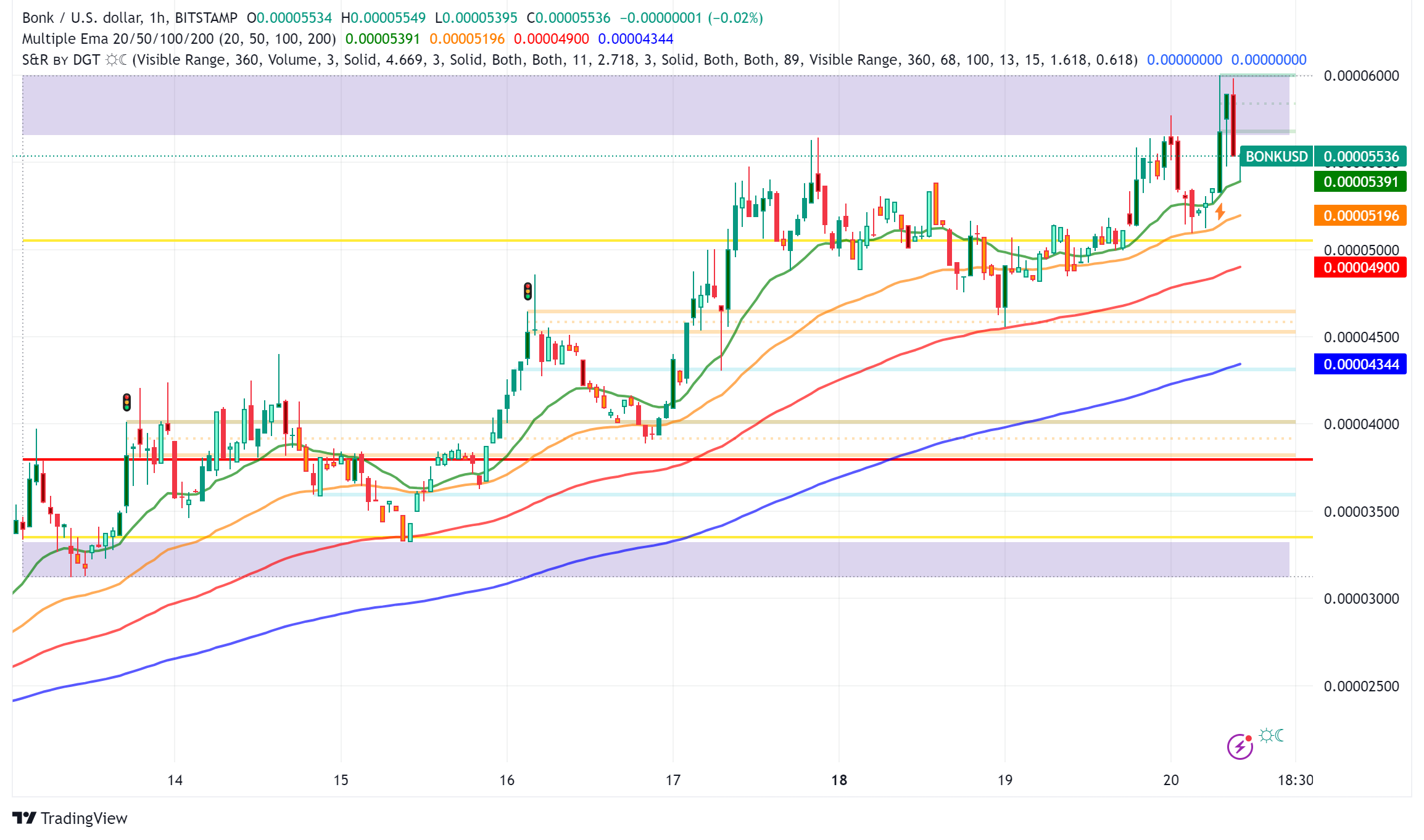 BONK Surges Past Dogwifhat to Become Solana's Biggest Memecoin Amid Historic Rally