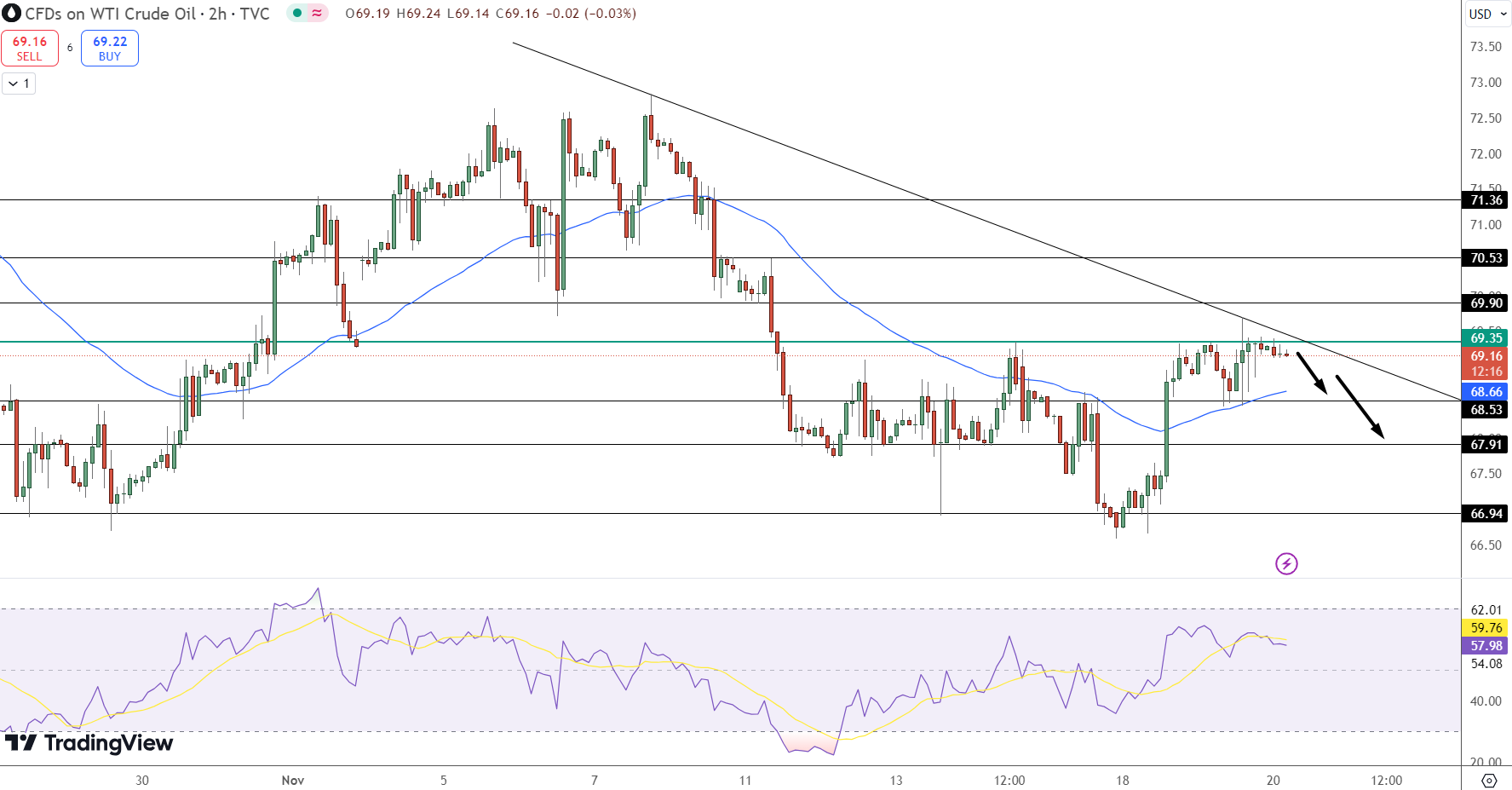 WTI Crude Oil Price Chart - Source: Tradingview