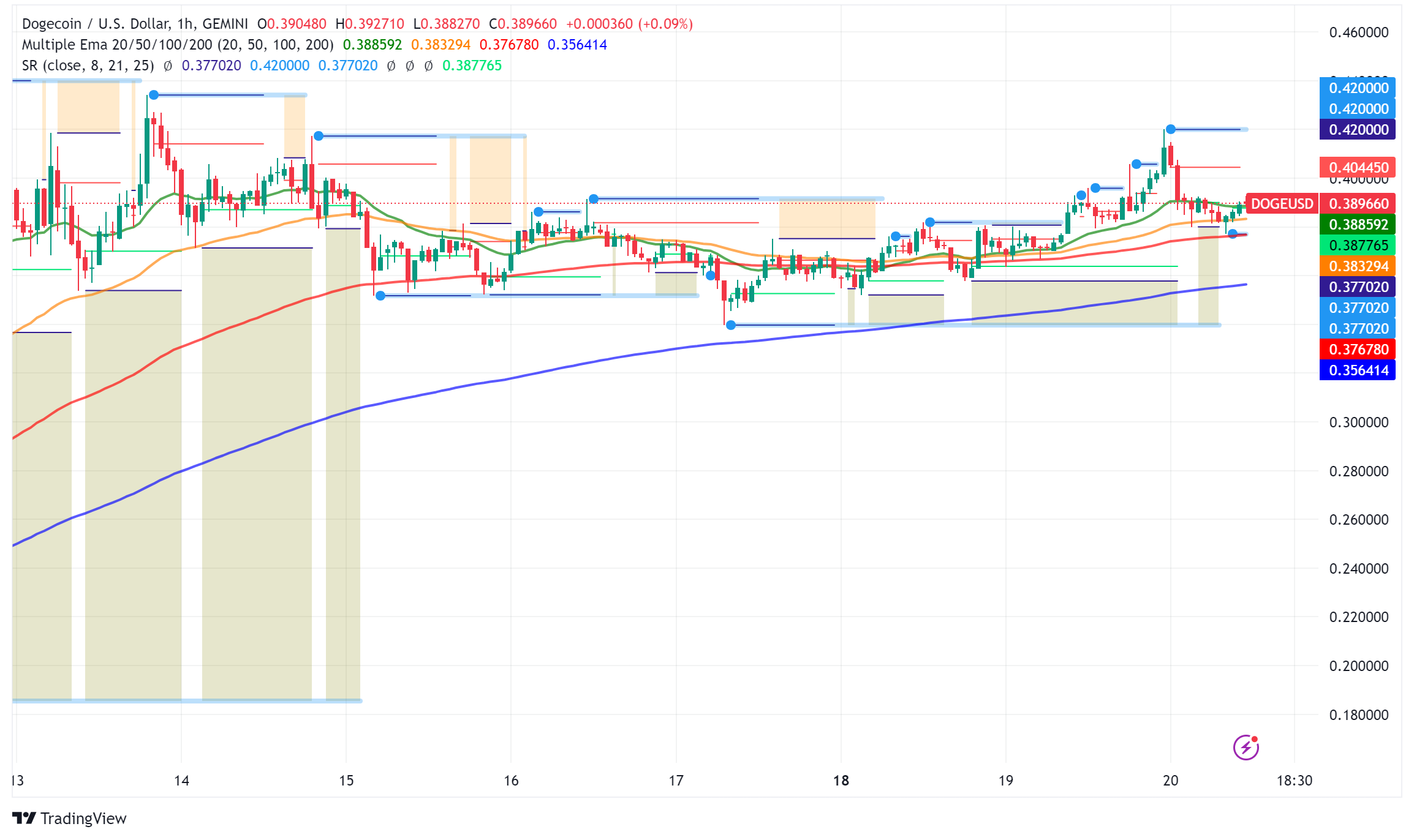 Dogecoin Surges 6% in a Week: Technical Analysis Points to Potential All-Time Highs