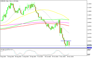 EUR/USD Daily Chart