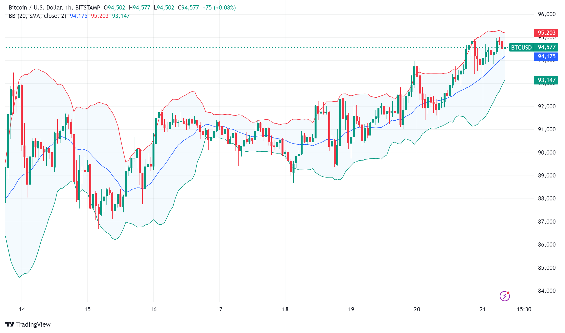 Bitcoin Surges to New Heights Nearing $95K: ETF Options and Market Dynamics Fuel Unprecedented Rally